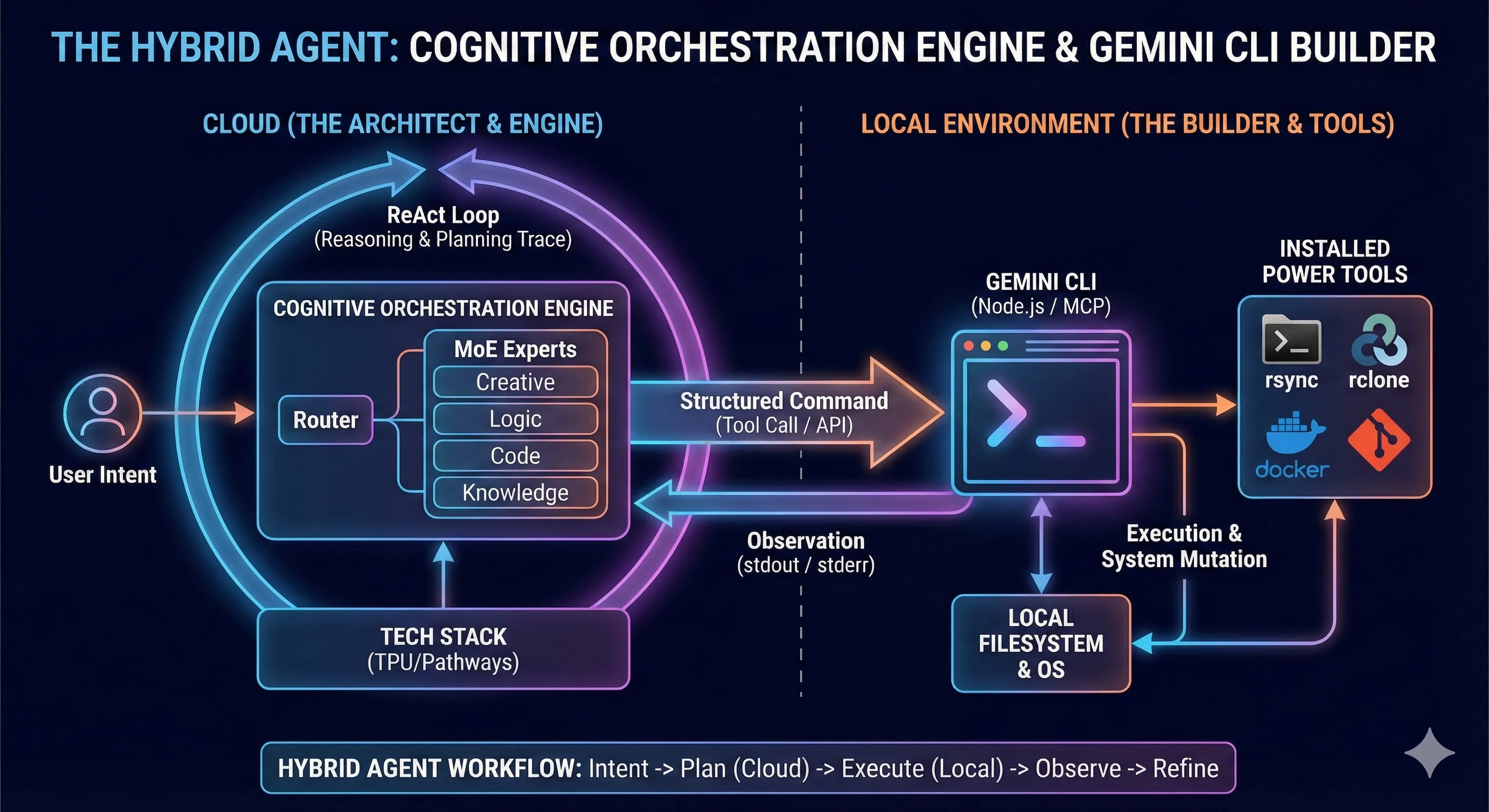 Hybrid Agent: Technical Workflow