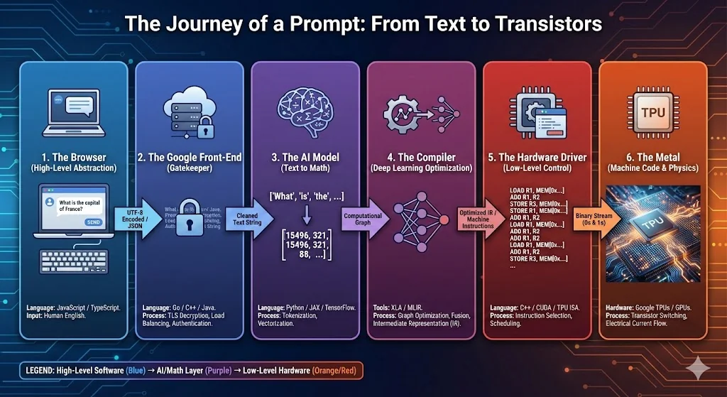 The Journey of a Prompt